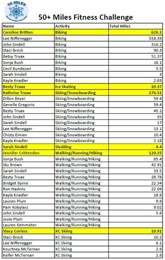 Week 3 Standings - Winter Fitness Challenge