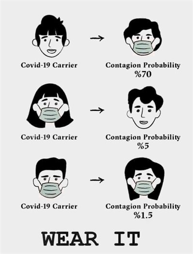Infographic on the reduced transmission rates of Covid 19 by wearing a mask